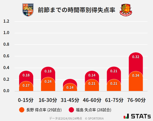 時間帯別得失点率