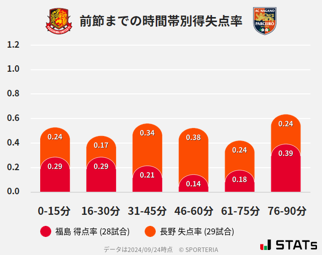 時間帯別得失点率