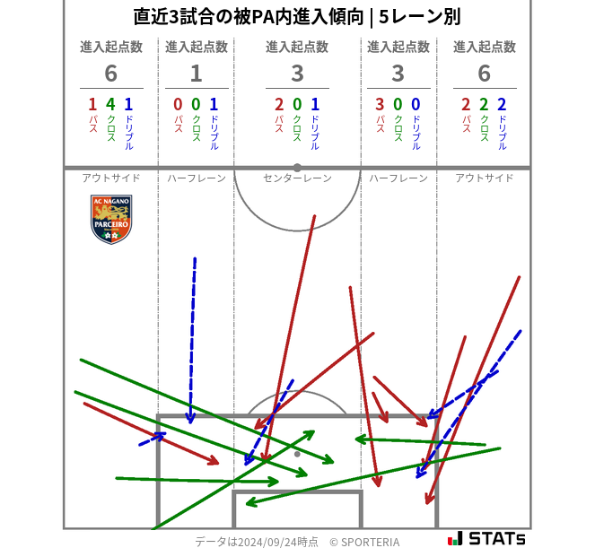 被PA内への進入傾向