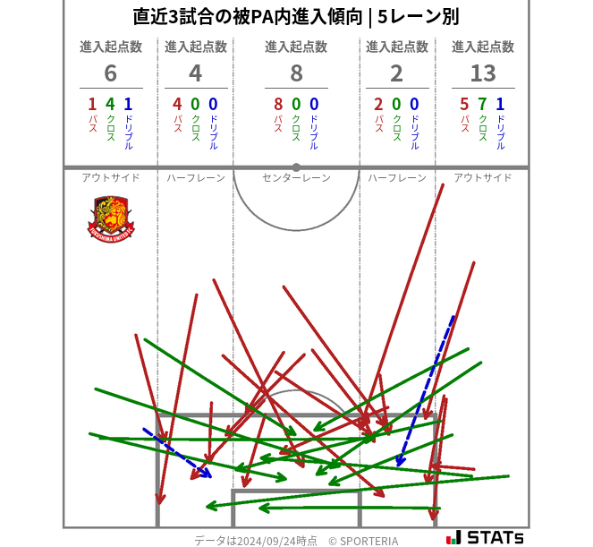 被PA内への進入傾向