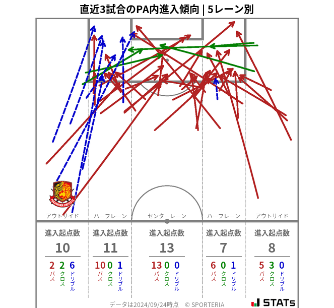 PA内への進入傾向