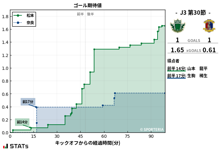 ゴール期待値