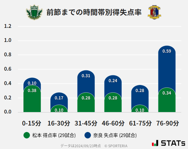 時間帯別得失点率