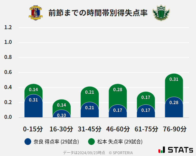 時間帯別得失点率