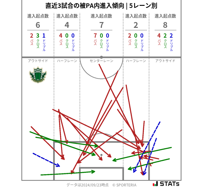 被PA内への進入傾向