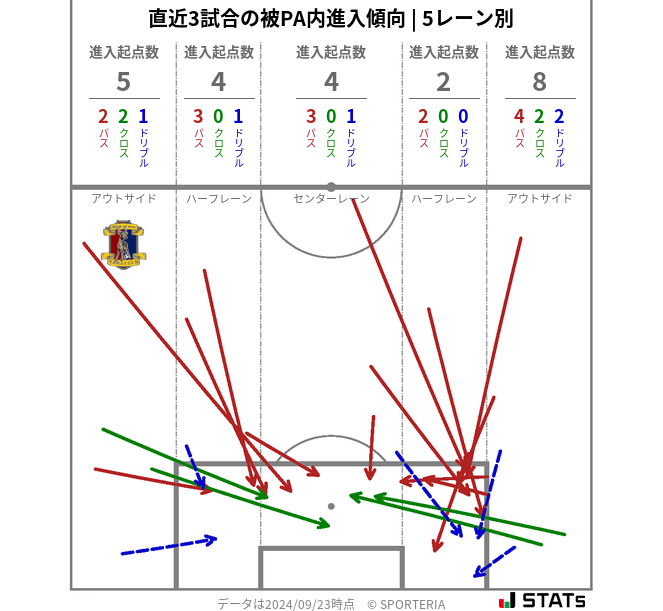 被PA内への進入傾向