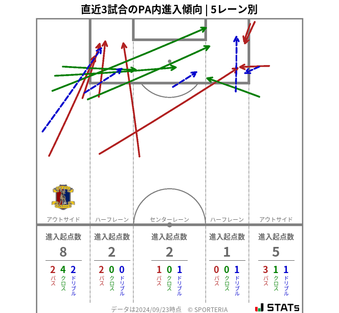 PA内への進入傾向