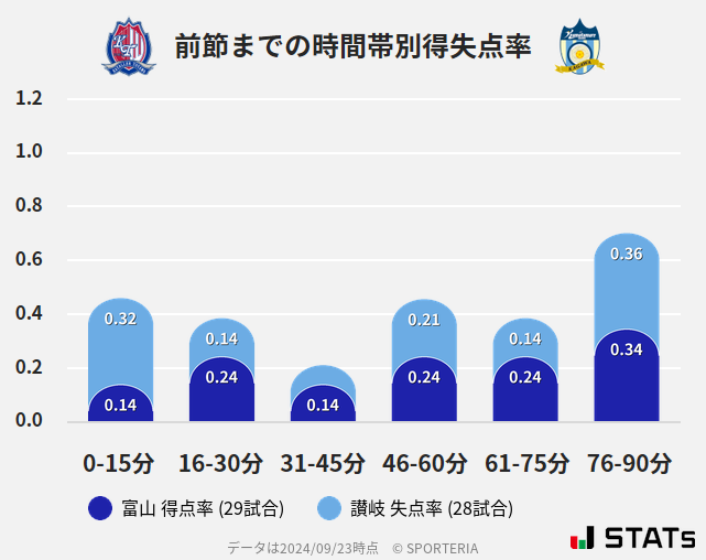 時間帯別得失点率