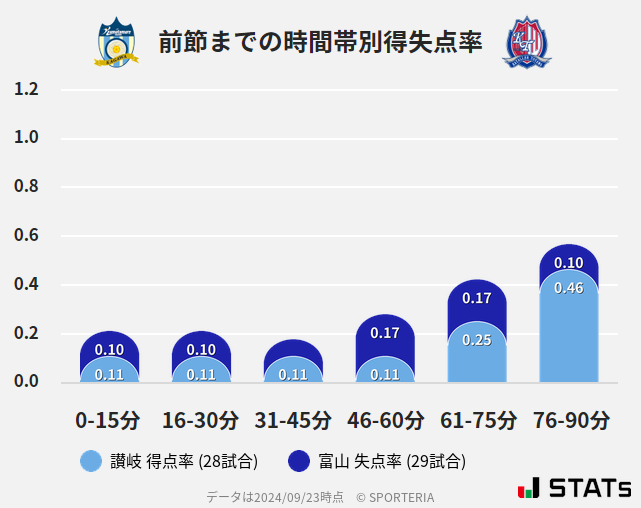 時間帯別得失点率