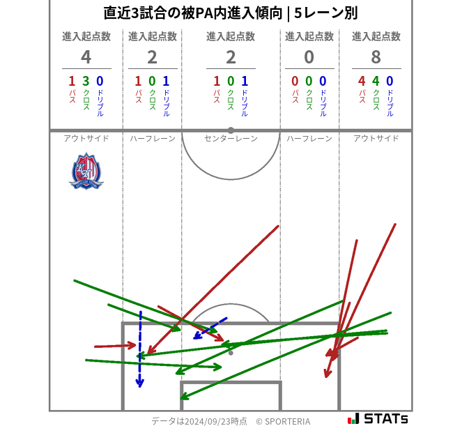 被PA内への進入傾向