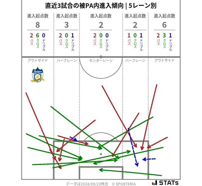 被PA内への進入傾向