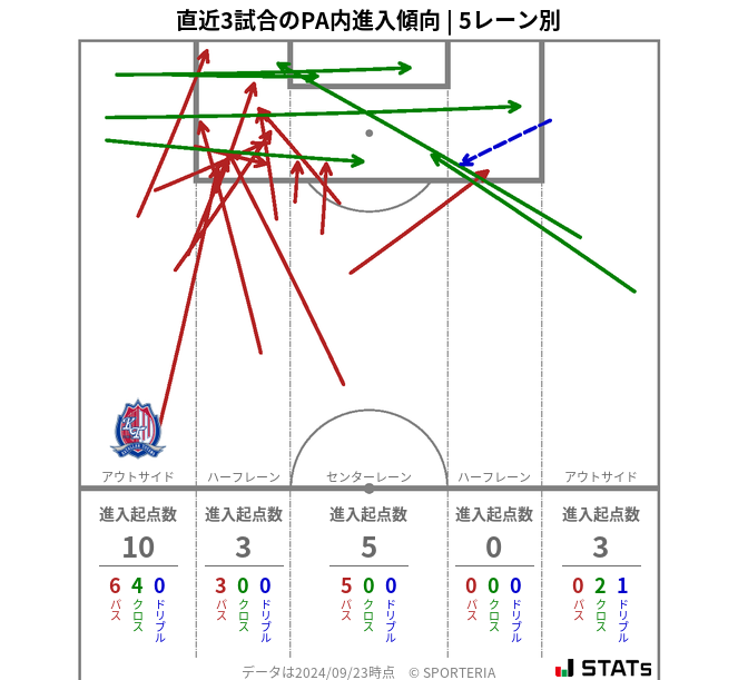 PA内への進入傾向