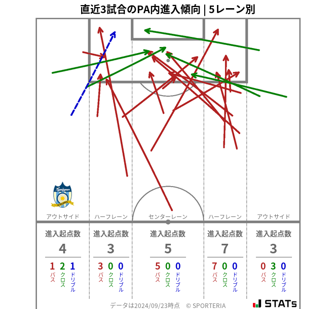 PA内への進入傾向