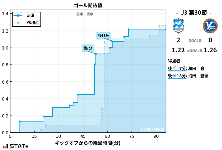 ゴール期待値