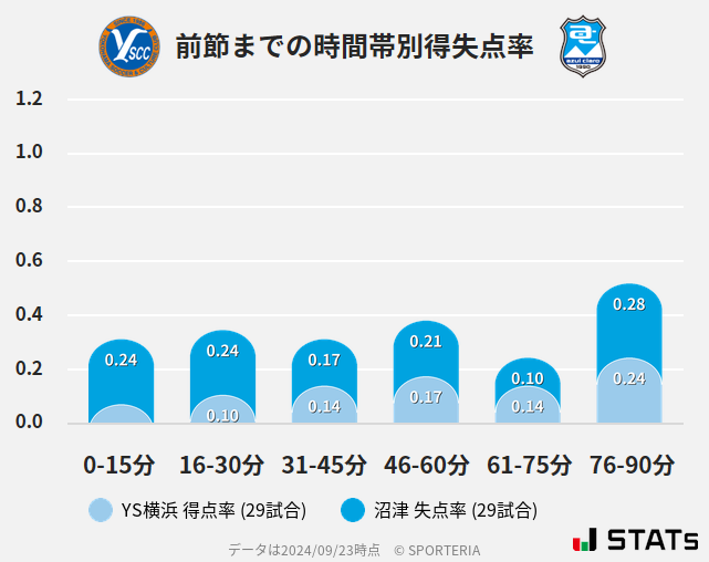 時間帯別得失点率