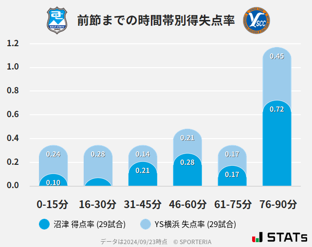 時間帯別得失点率