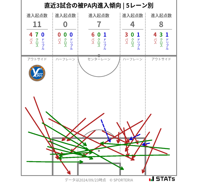 被PA内への進入傾向