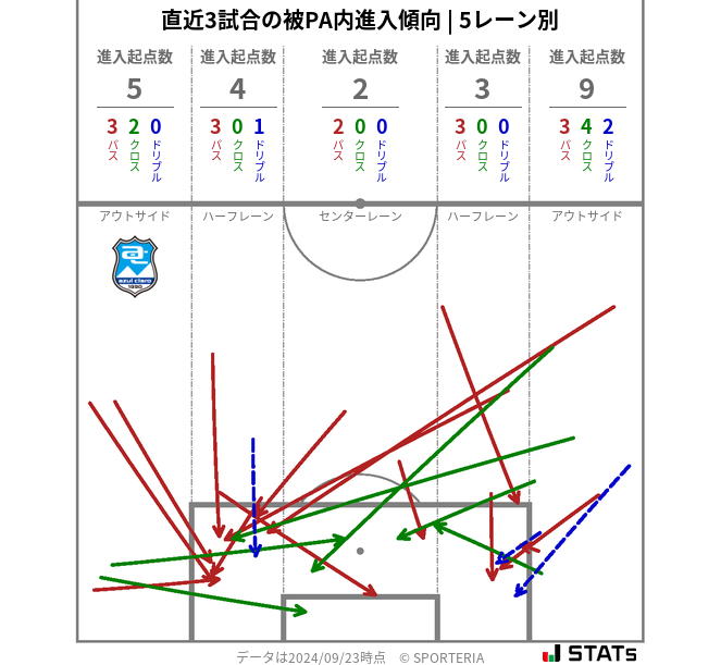 被PA内への進入傾向