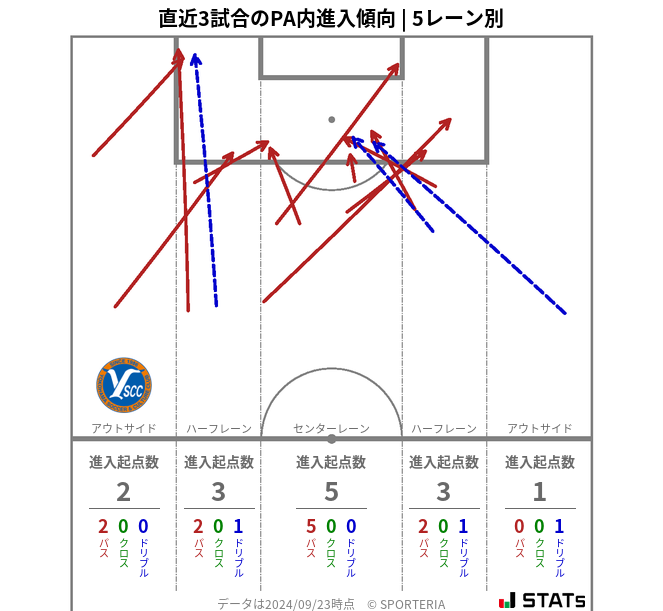 PA内への進入傾向