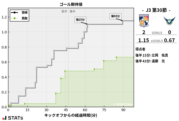 ゴール期待値