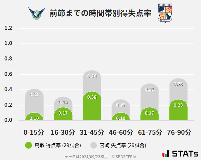 時間帯別得失点率