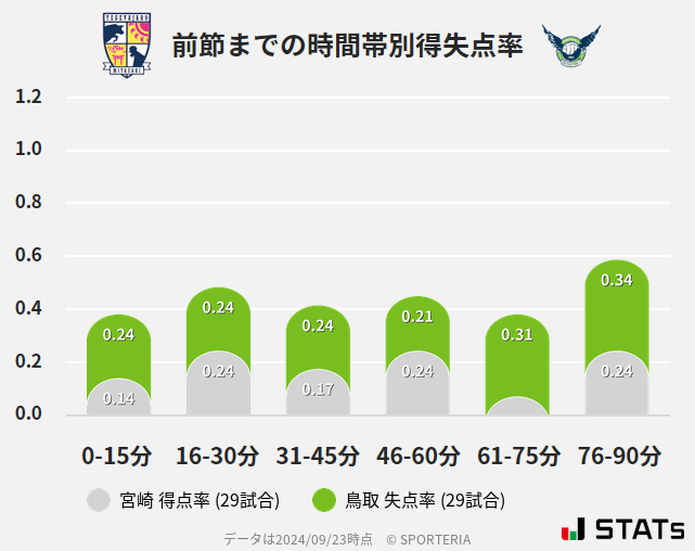 時間帯別得失点率