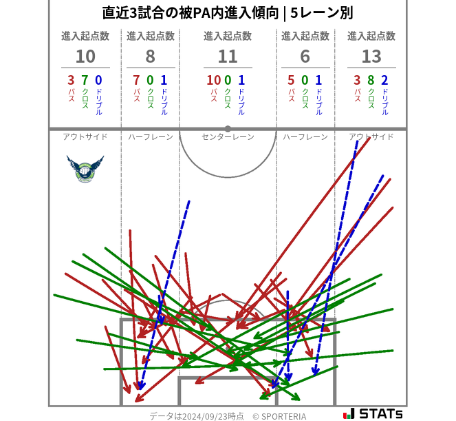 被PA内への進入傾向