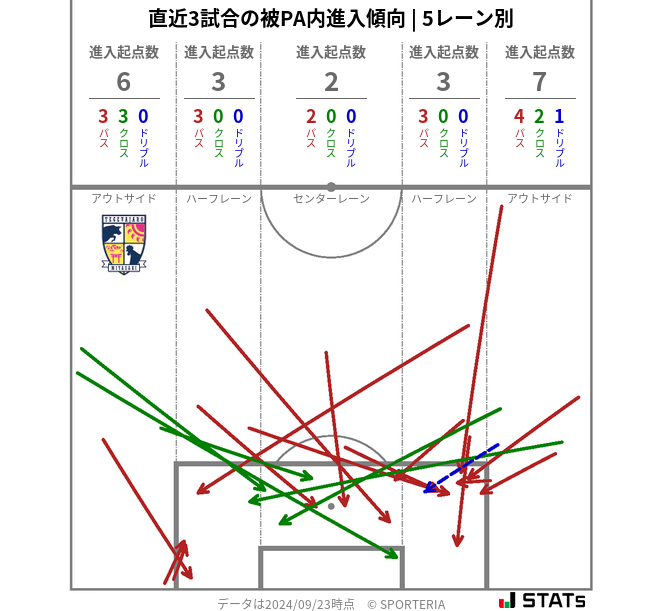 被PA内への進入傾向