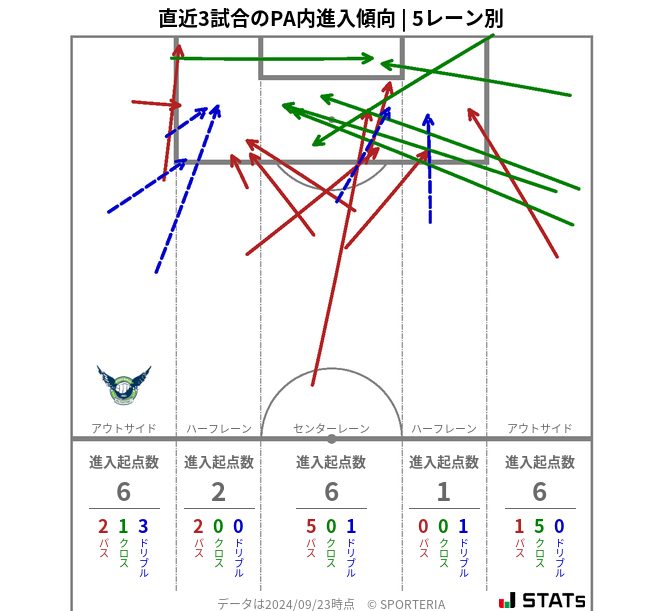 PA内への進入傾向