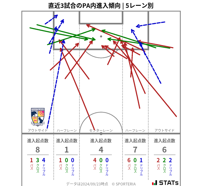 PA内への進入傾向