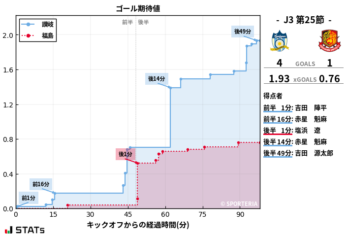 ゴール期待値