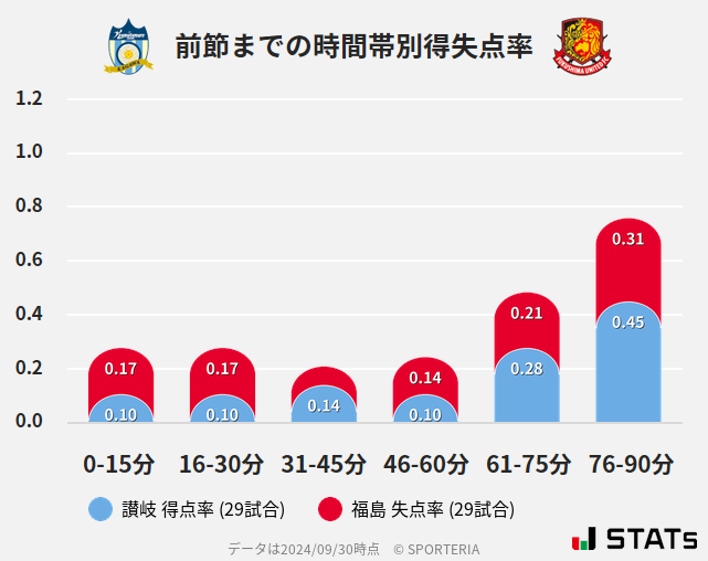 時間帯別得失点率