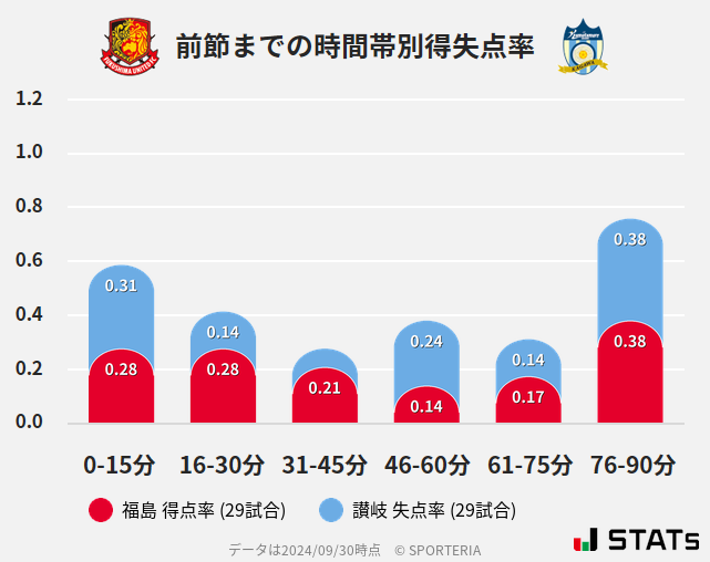 時間帯別得失点率