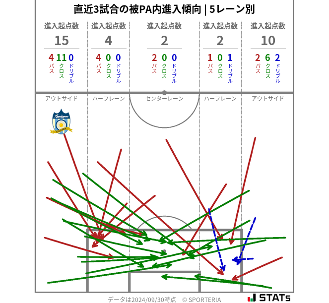 被PA内への進入傾向