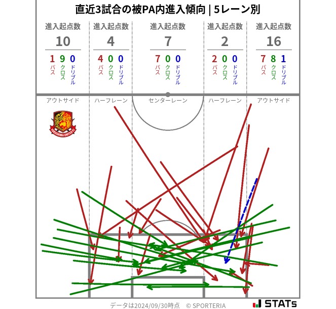 被PA内への進入傾向