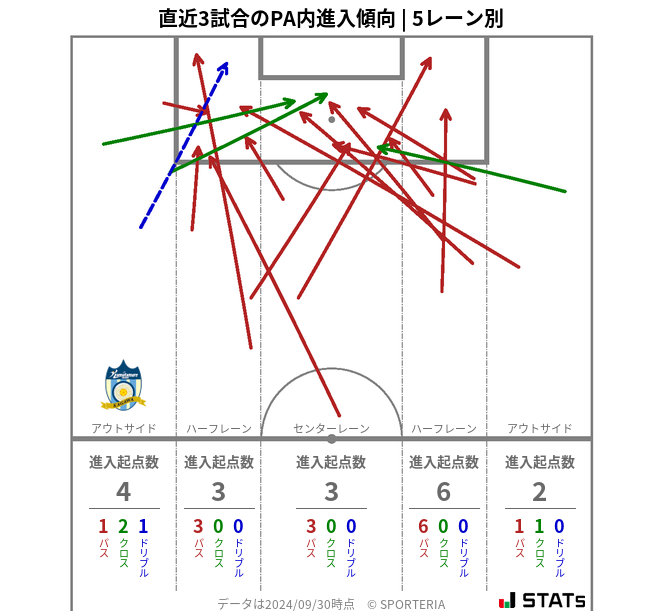 PA内への進入傾向