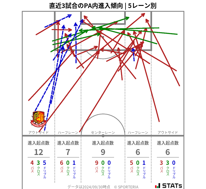 PA内への進入傾向