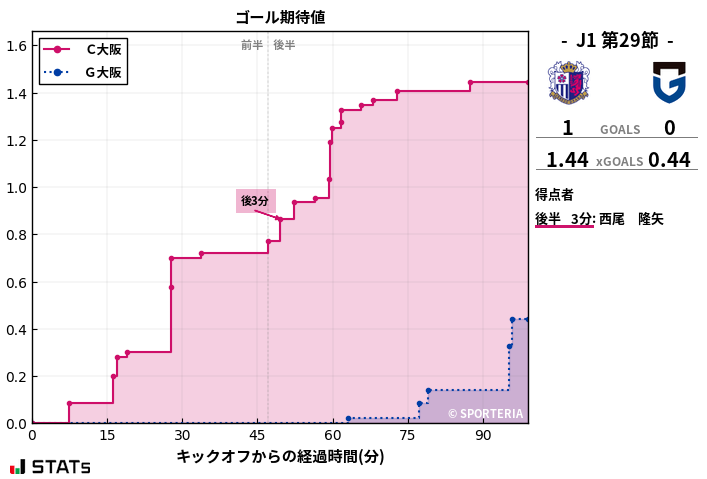 ゴール期待値