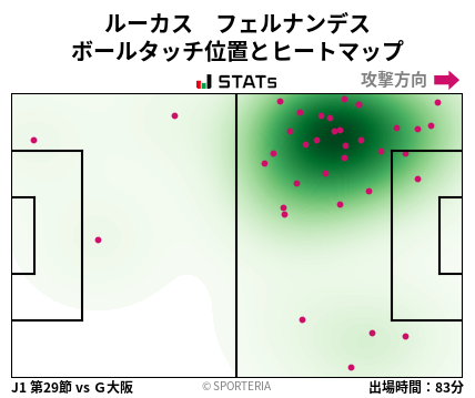 ヒートマップ - ルーカス　フェルナンデス