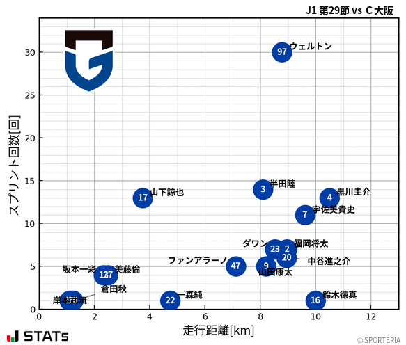 走行距離・スプリント回数