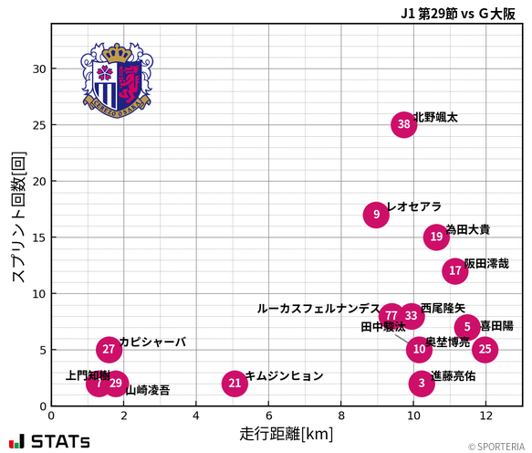 走行距離・スプリント回数