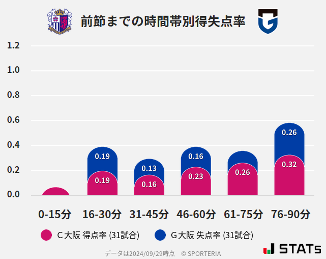 時間帯別得失点率