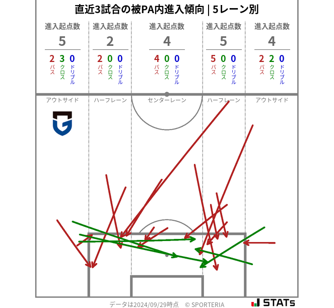 被PA内への進入傾向