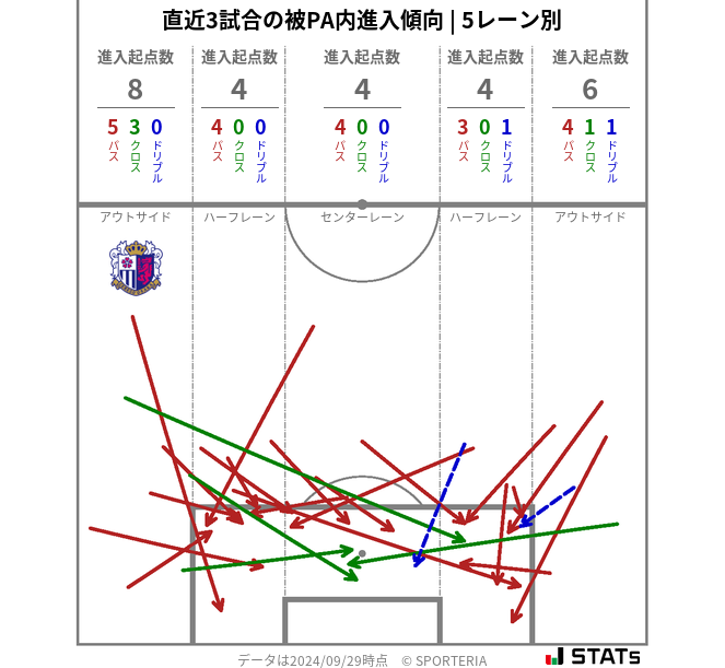 被PA内への進入傾向