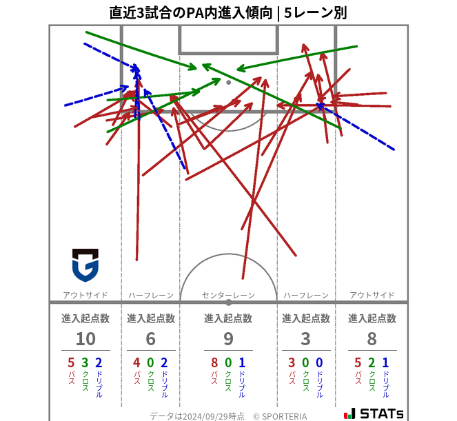 PA内への進入傾向