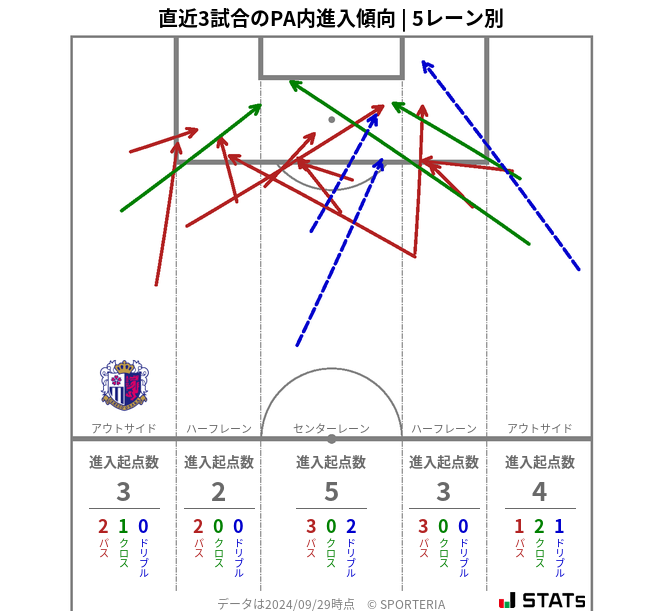 PA内への進入傾向