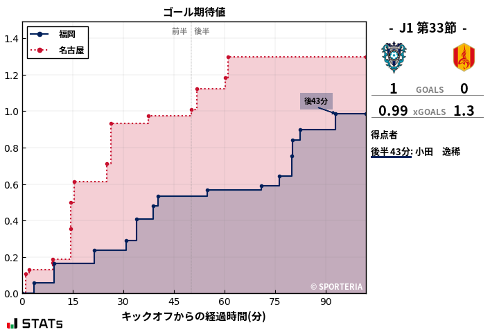 ゴール期待値