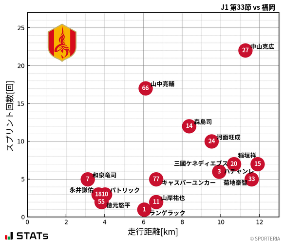 走行距離・スプリント回数