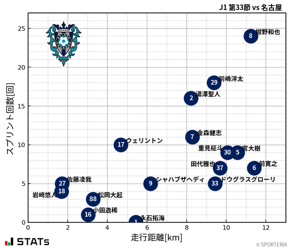 走行距離・スプリント回数