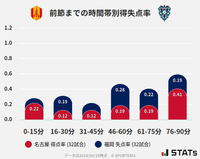 時間帯別得失点率